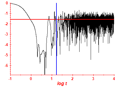 Survival probability log